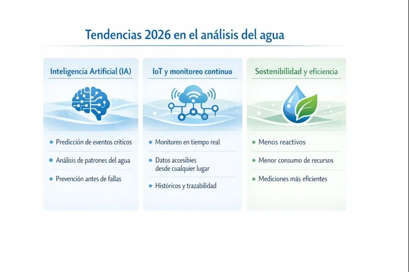infografía-tendencias-2026-análisis-de-agua-inteligencia-artificial-IoT-y-sostenibilidad