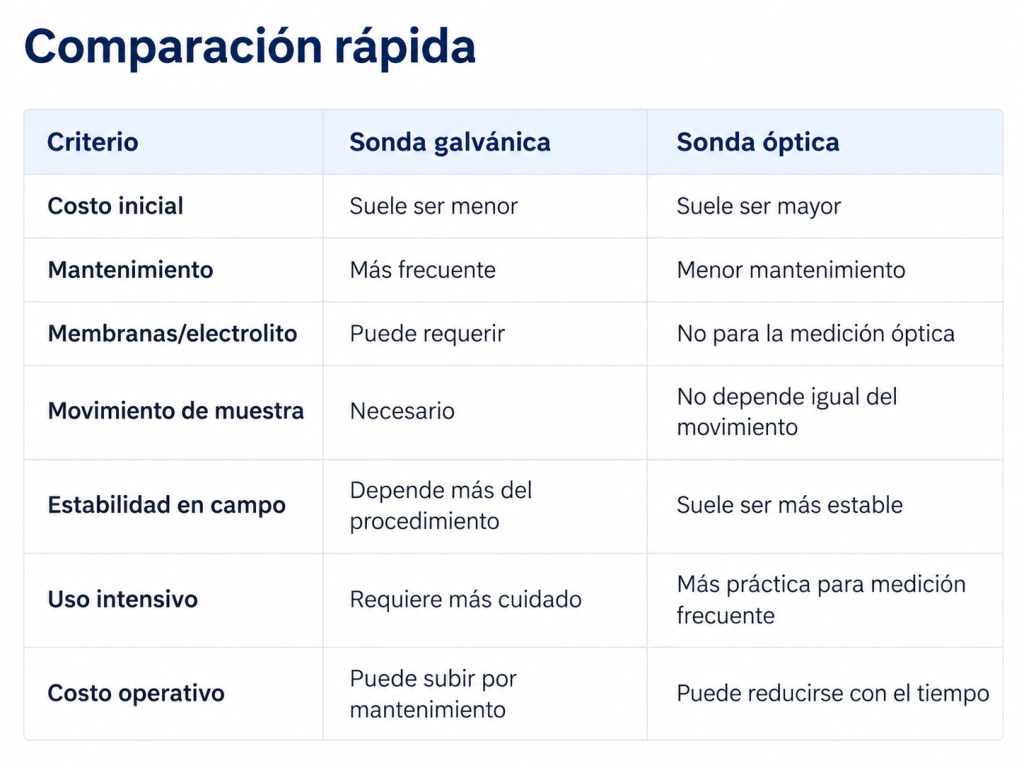 comparacion sonda optica vs sonda galvanica